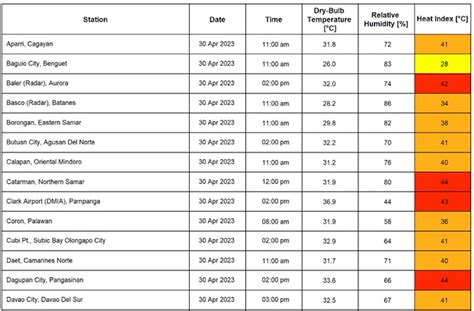 pagasa heat index 2023